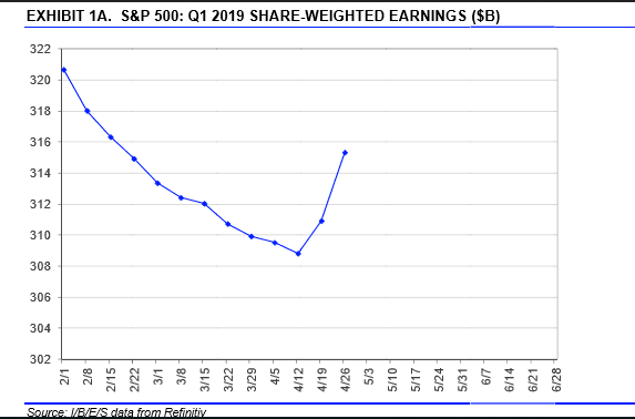 S&P 500 Q1 2019 Share-Weighted Earnings