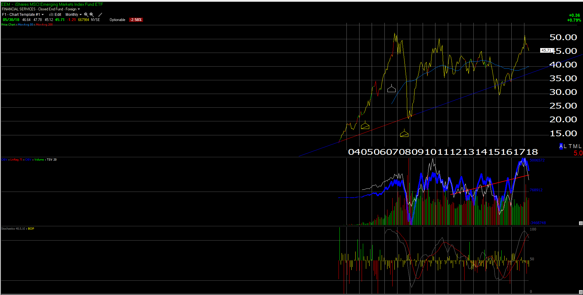 EEM Monthly Chart