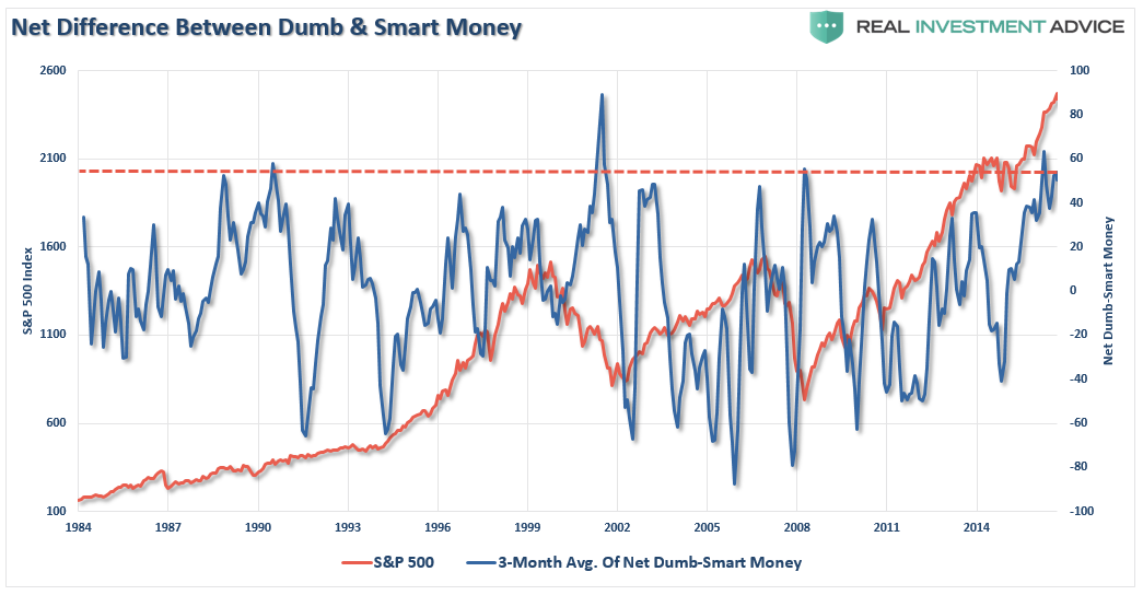 Net Difference Between Dumb & Smart Money