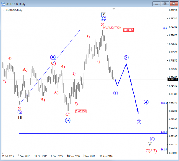 AUD/USD Daily Chart