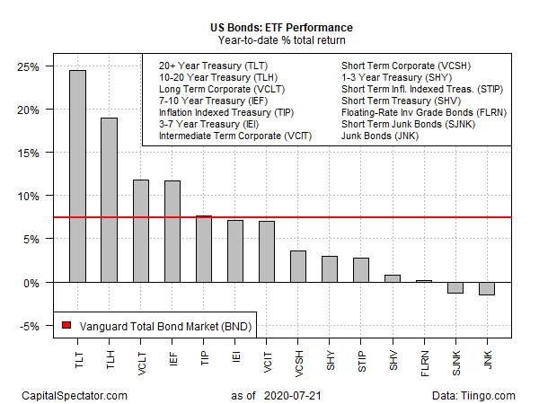 US Bonds-ETF Performance YTD Returns