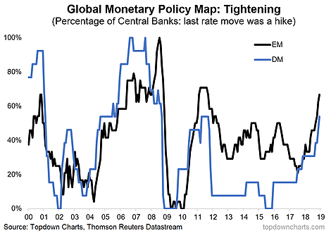 Global Monetary Policy Map: EM vs DM Tightening 2000-2019