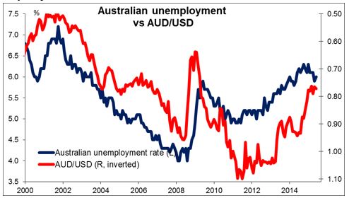 Australian Unemployment Vs AUD/USD Chart