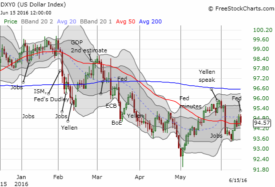 DXY0 Chart