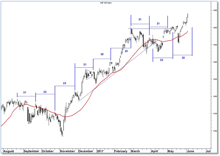 S&P 500 Index