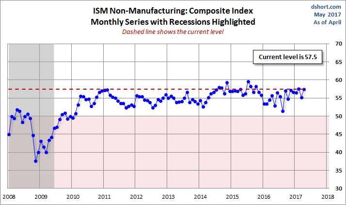 ISM Non-Manufacturing: Composite Index Monthly Series