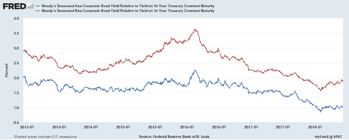 Corporate Bonds Vs. Treasury Bills