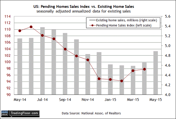 Sales index