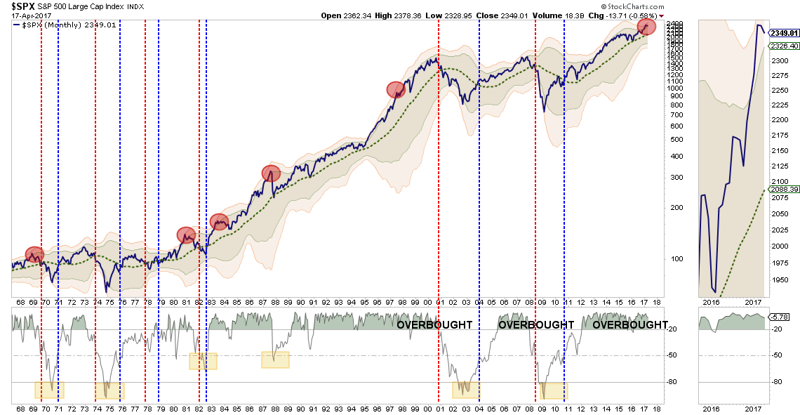 SPX Monthly 1968-2017