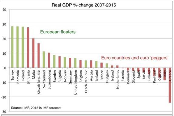 GDP Change