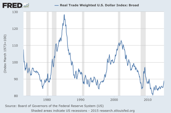 Real Trade Weighted USD Index