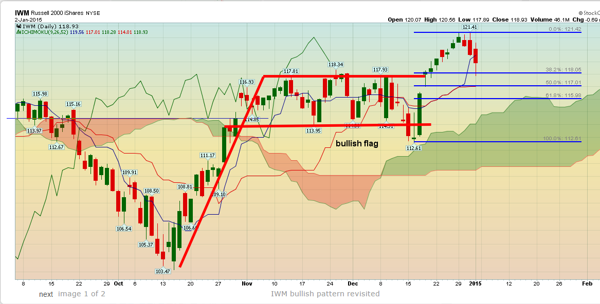 IWM Daily