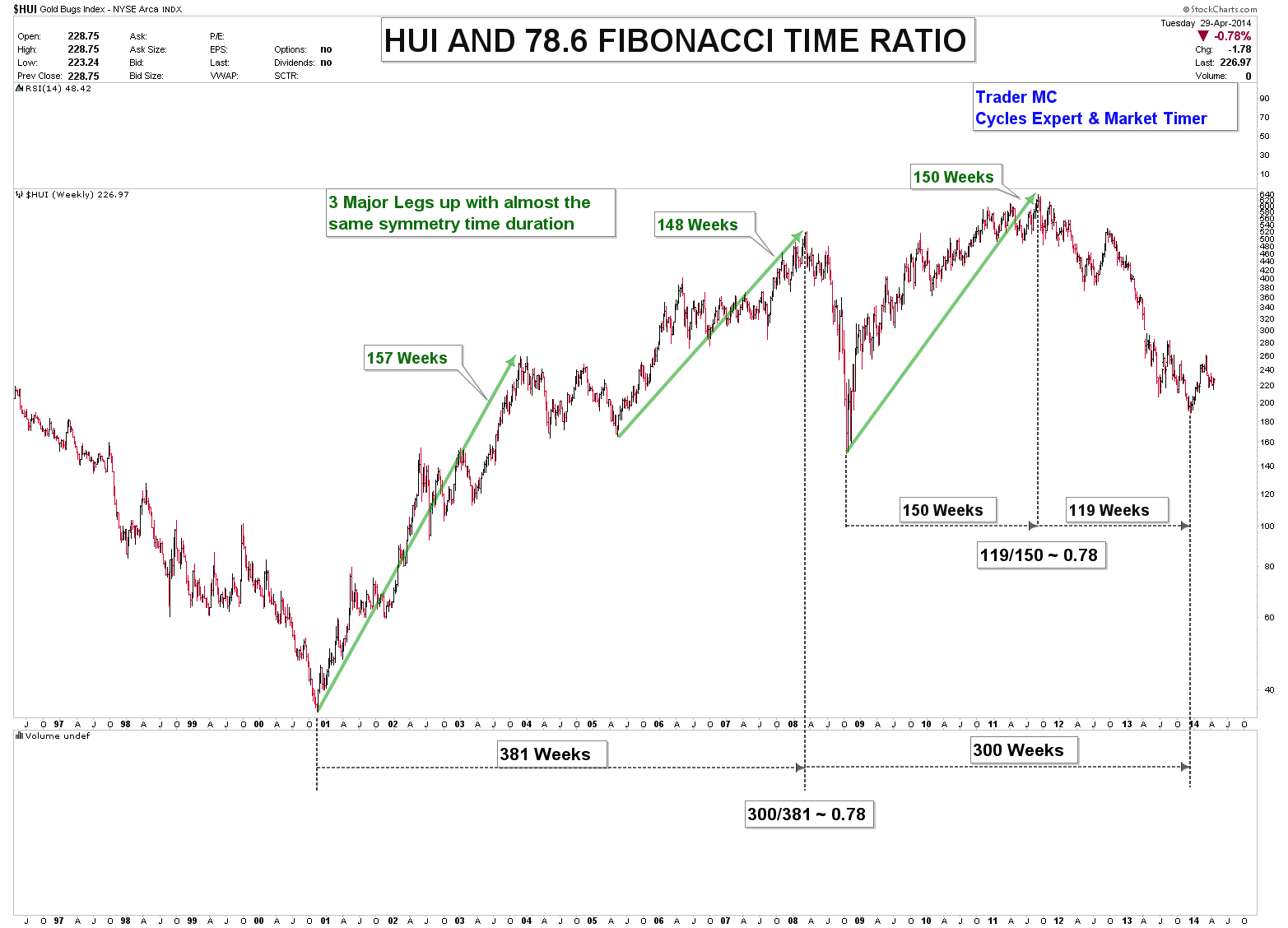 HUI and 78.6 Fib Time Ratio 2