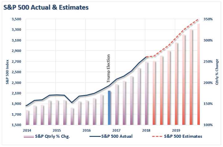 S&P 500 Actual & Estimates