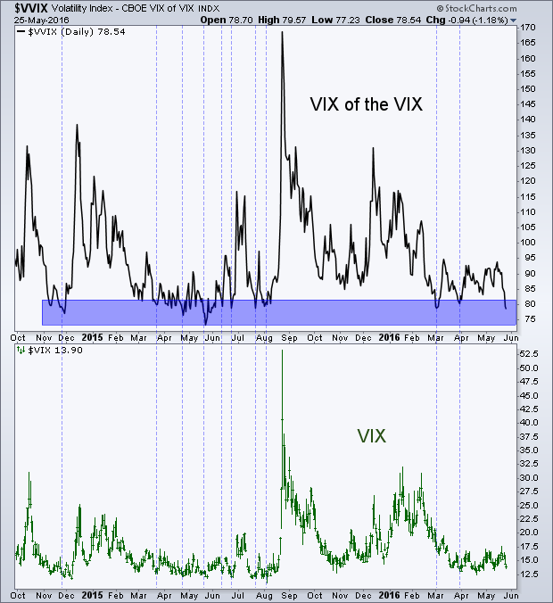 Volatility Of Volatility (top), Volatility