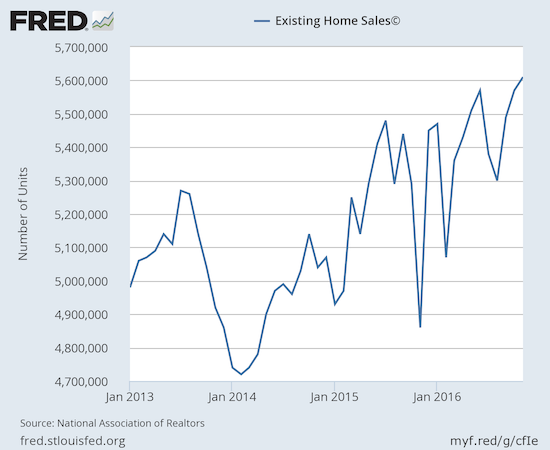 Existing Home Sales