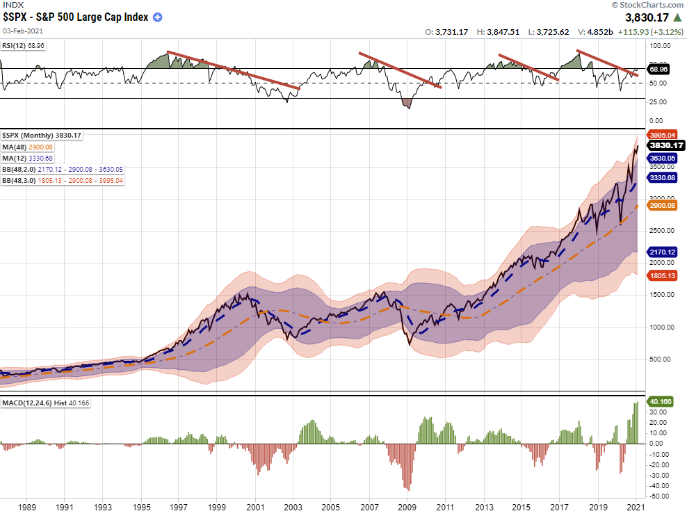 S&P 500 Monthly Chart