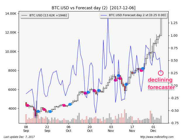 BTIC.USD Vs Forecast