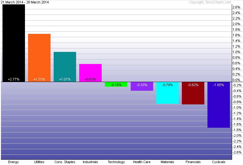 Sector Performance, Week of Marcy 21-28, 2014