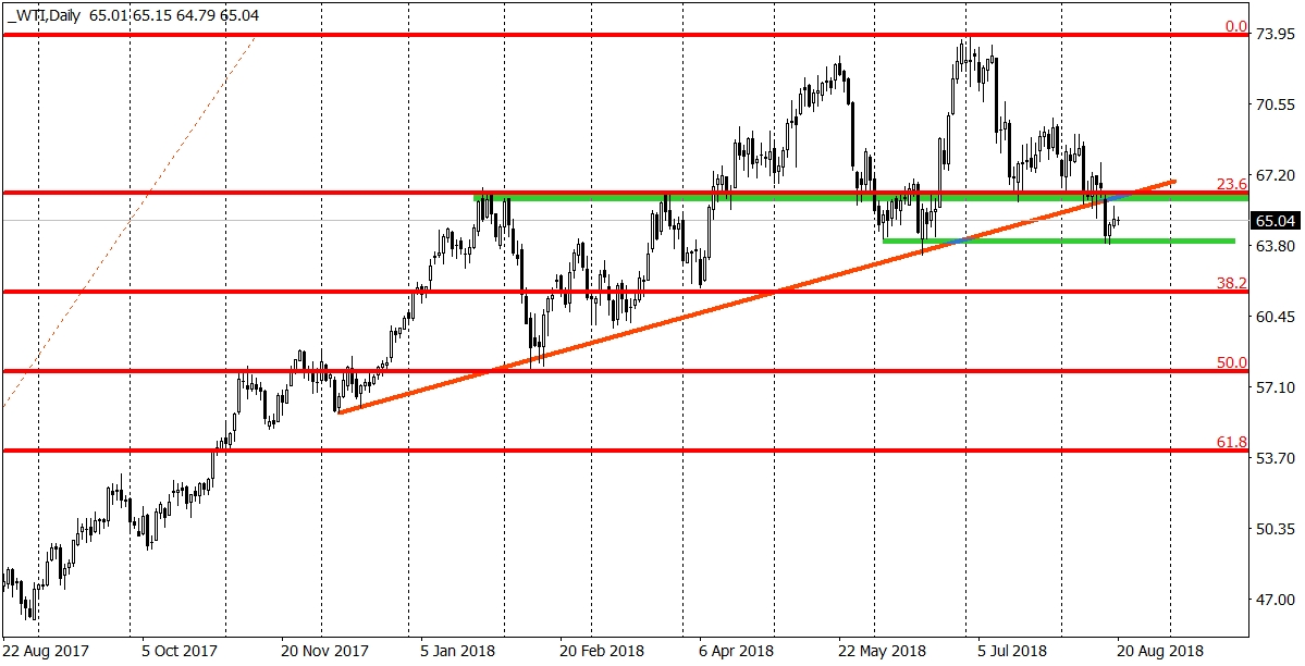 WTI Oil