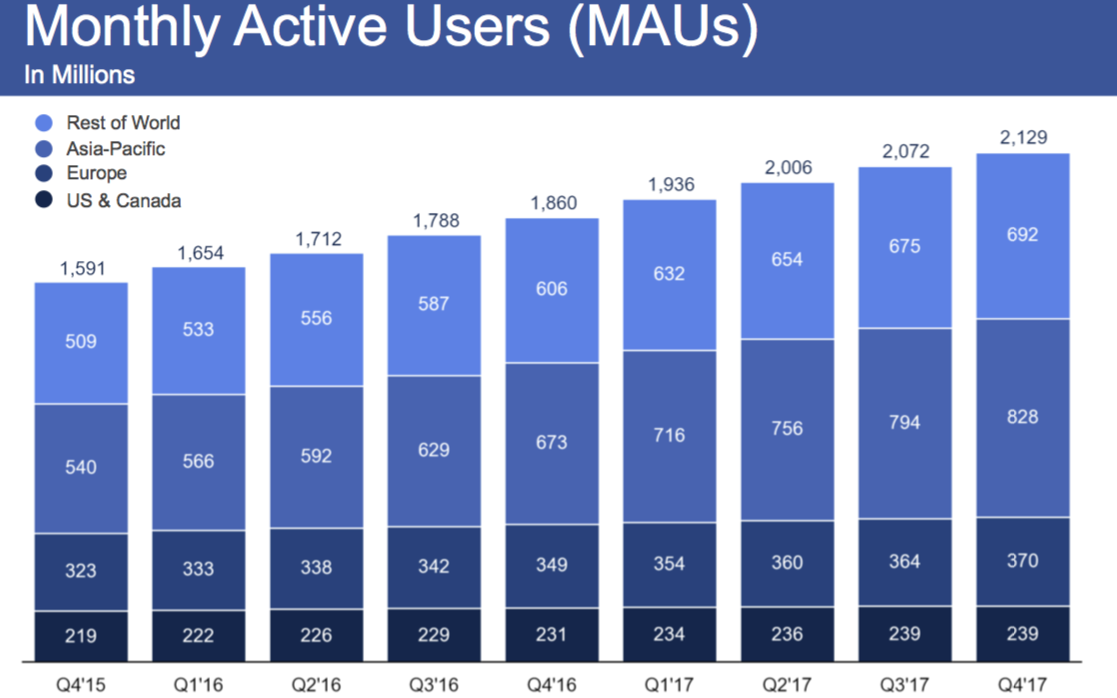 Monthly Active Users (MAUs) Bar Chart