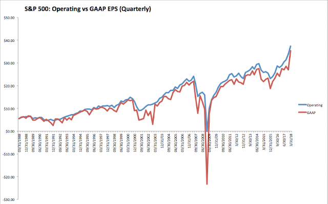 SPX Operating vs GAAP EPS Quarterly