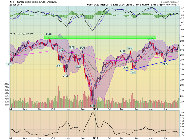 XLF Daily Chart