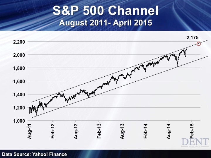 S&P 500 August 2011-April 2015