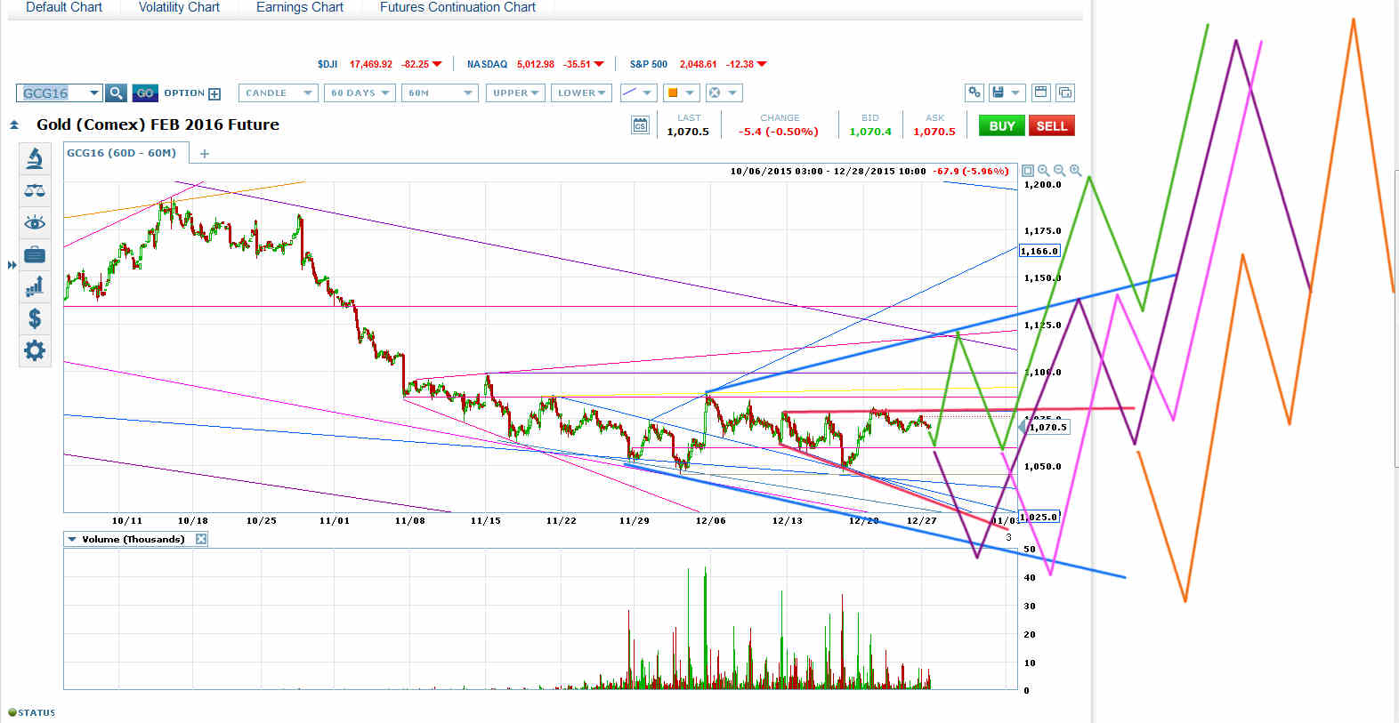 Gold: Feb. Future