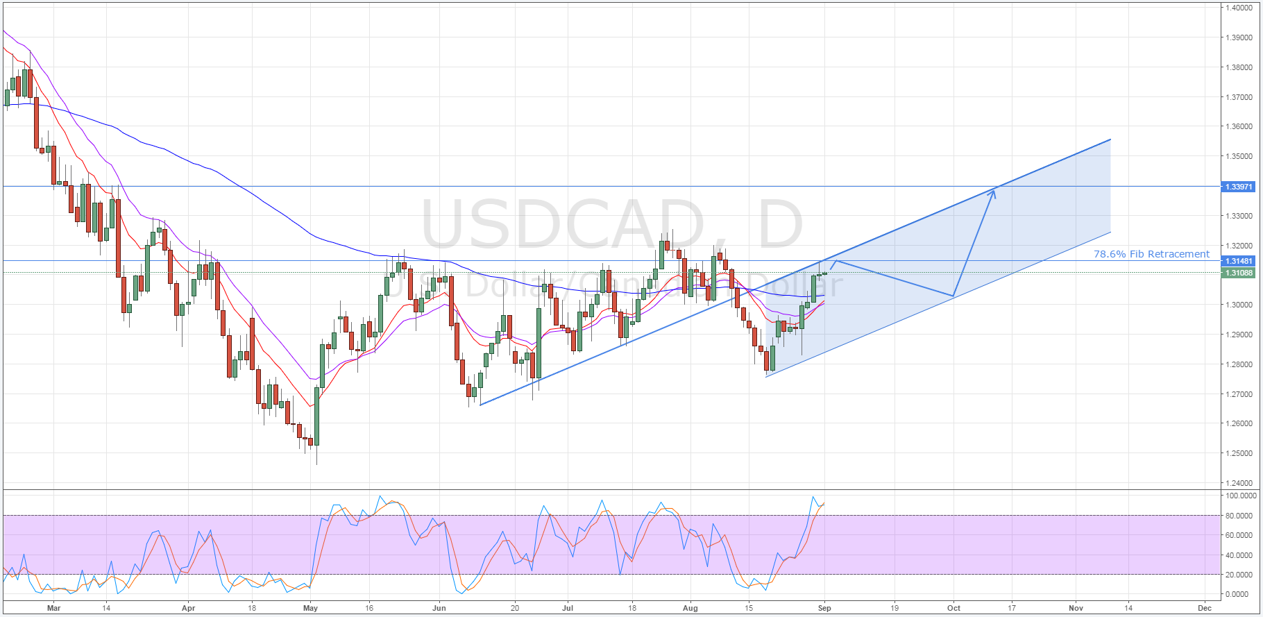 USD/CAD Daily Chart