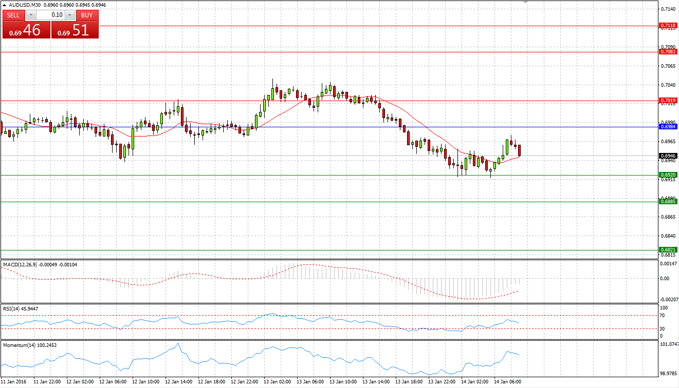 AUD/USD Chart