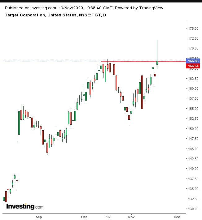 Target Daily