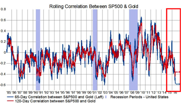 Rolling Correlation Between S&P 500 And Gold