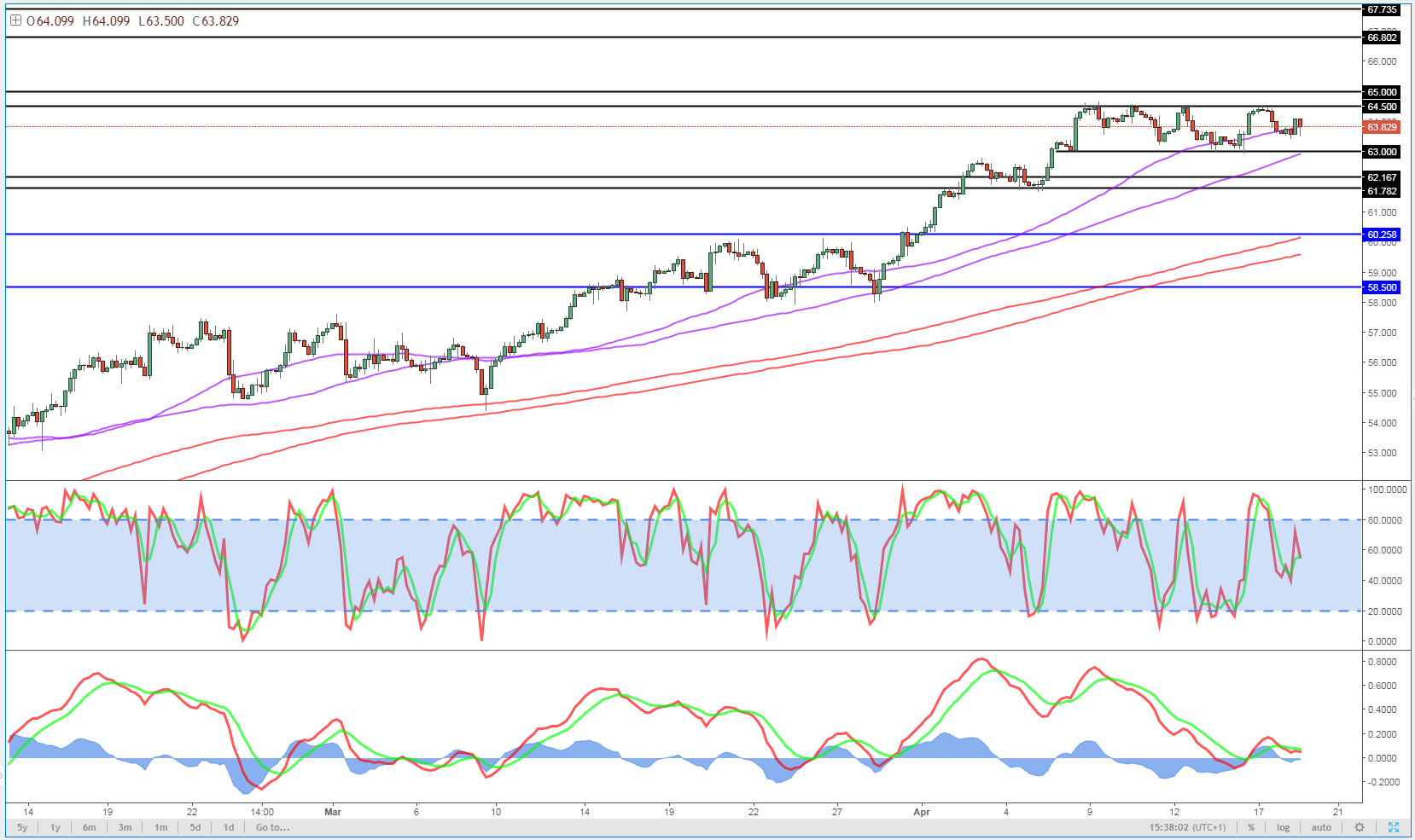 4-Hour US Crude Oil