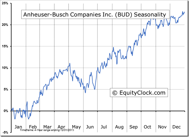 BUD Seasonality Chart