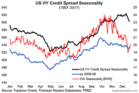 US HY Credit Spread Seasonality