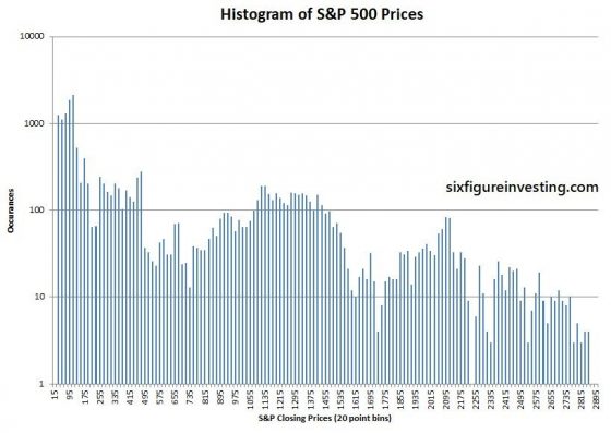 Histogram Of S&P 500 Prices