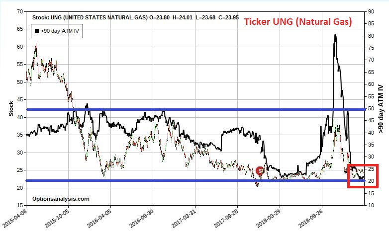 United States Natural Gas