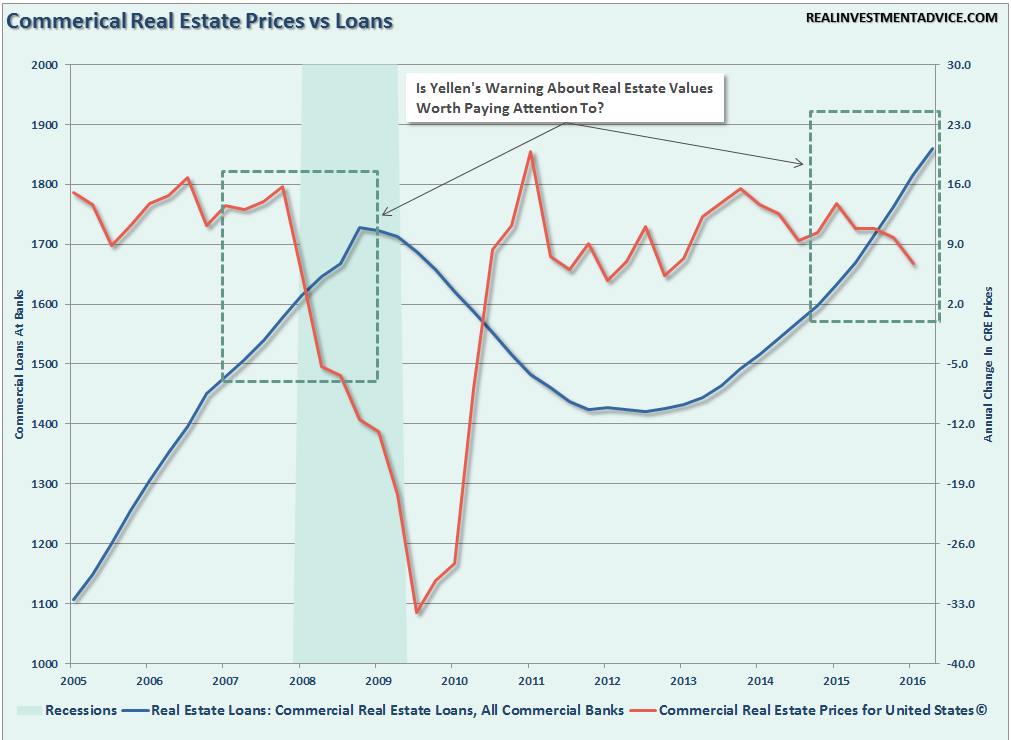 Commercial Real Estate Prices vs Loans 2005-2016