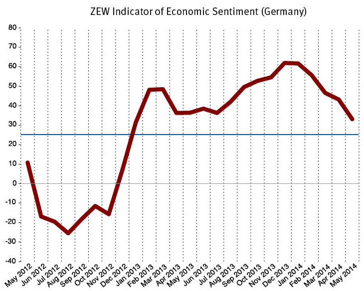 Zew Index Germany