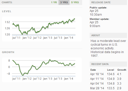 Current ECRI WLI Growth Index