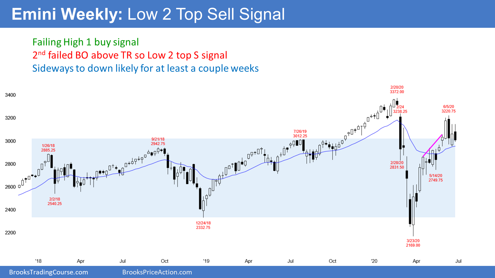 Emini S&P 500 Futures Weekly Chart