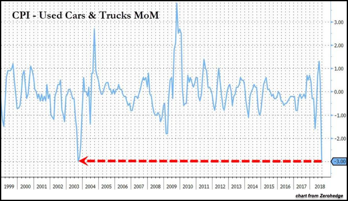CPI Used Cars & Trucks MoM