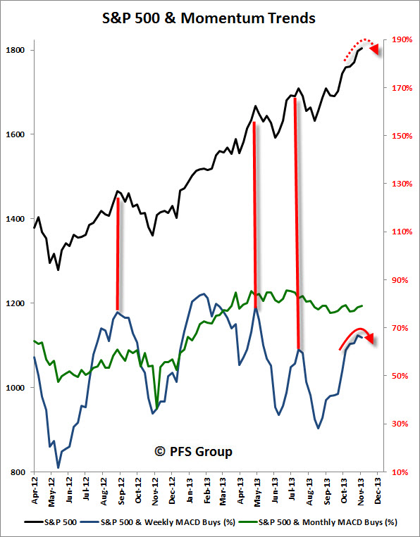 S&P 500 Momentum Trends