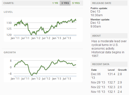 Current ECRI WLI Growth Index