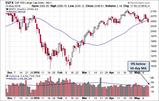 S&P 500 Daily