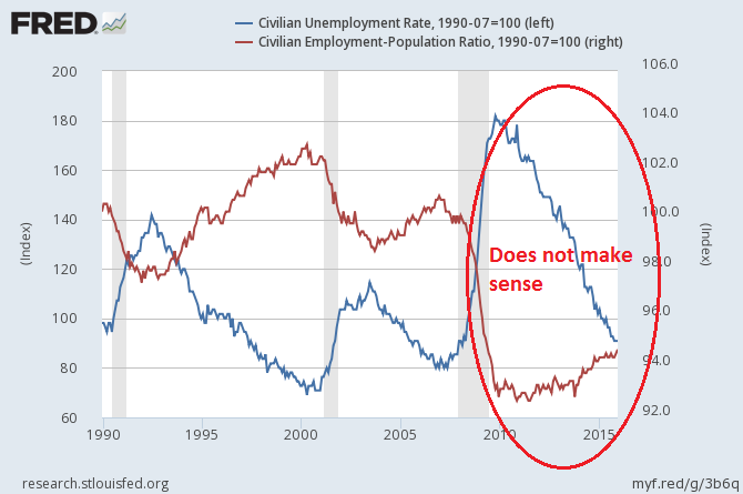 Unemployment Rate vs Employment/Population Ratio