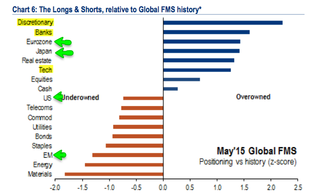 Global FMS Longs and Shorts, May 2015