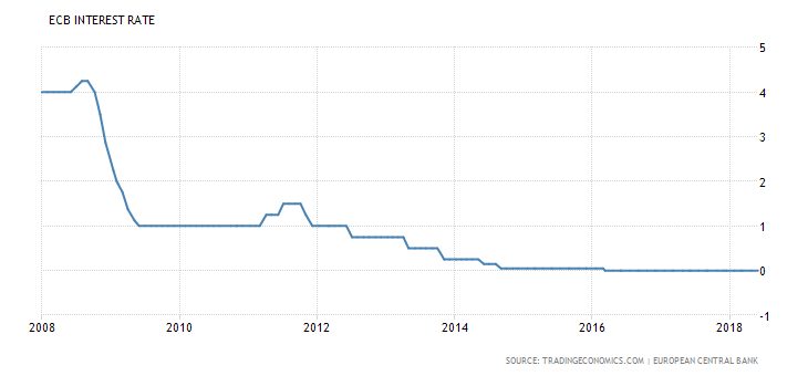 ECB Interst Rate