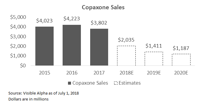Copaxone Sales